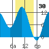 Keete Inlet tide chart for Sunday, January 30, 2022
