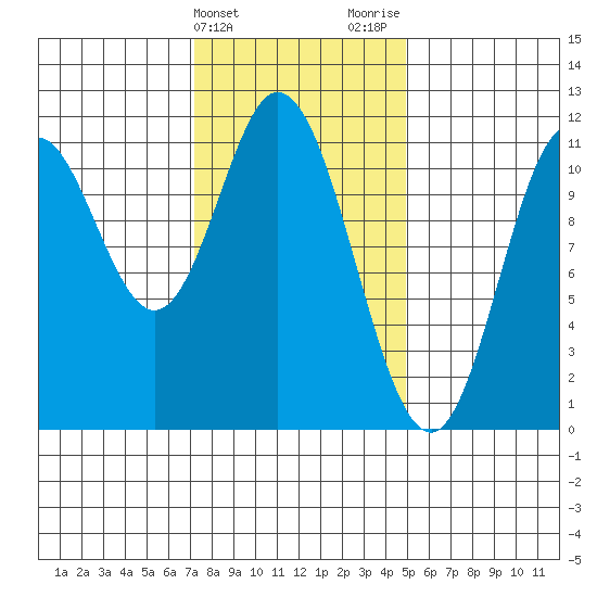 Keete Inlet tide chart for Monday, February 14, 2022