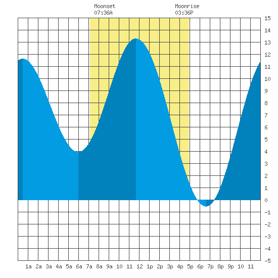 Keete Inlet tide chart for Tuesday, February 15, 2022