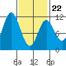 Keete Inlet tide chart for Tuesday, February 22, 2022