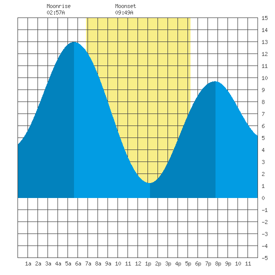 Keete Inlet tide chart for Thursday, February 24, 2022