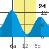 Keete Inlet tide chart for Thursday, February 24, 2022
