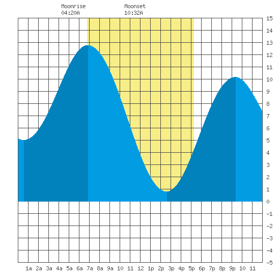 Keete Inlet tide chart for Friday, February 25, 2022