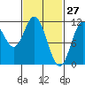Keete Inlet tide chart for Sunday, February 27, 2022