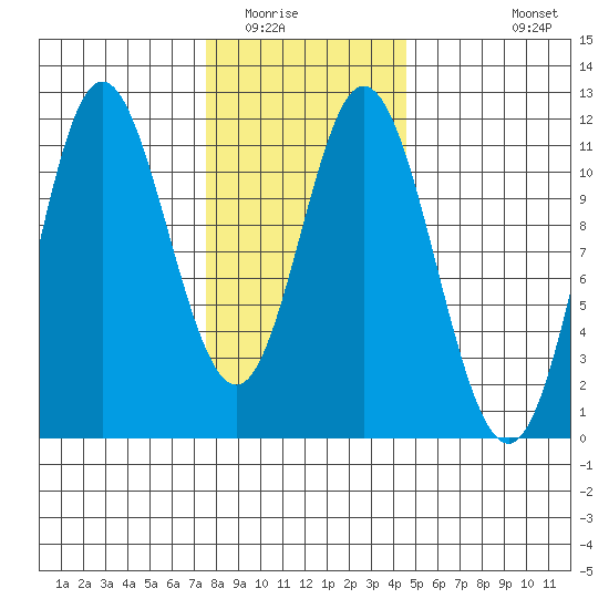 Keete Inlet tide chart for Friday, February 4, 2022