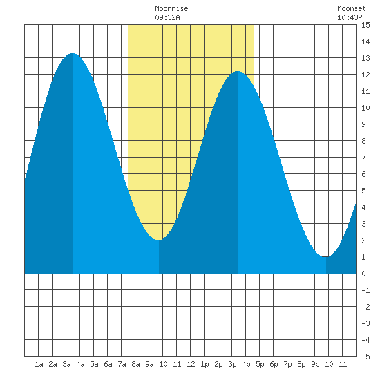 Keete Inlet tide chart for Saturday, February 5, 2022