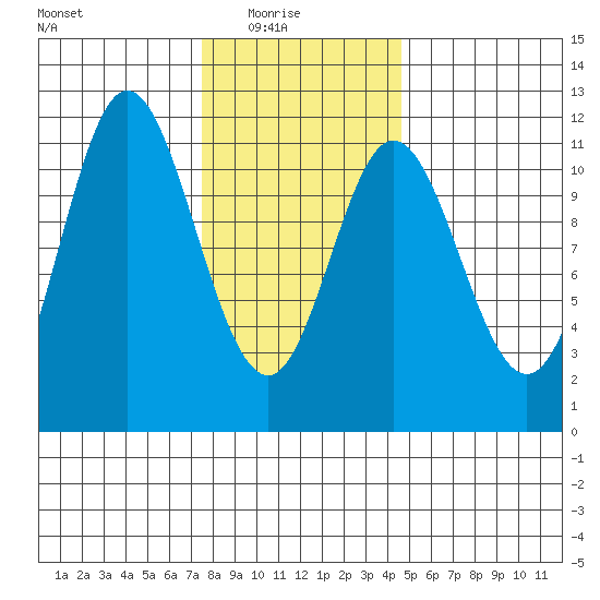 Keete Inlet tide chart for Sunday, February 6, 2022
