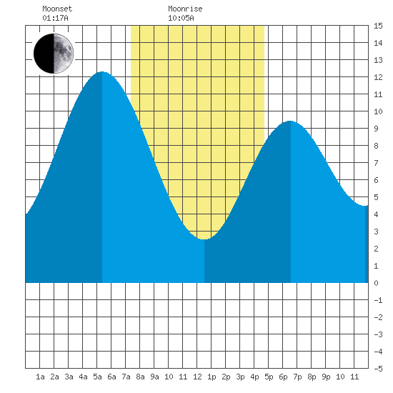 Keete Inlet tide chart for Tuesday, February 8, 2022