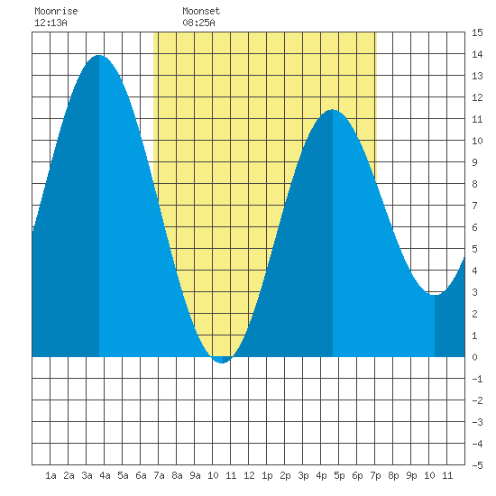 Keete Inlet tide chart for Tuesday, March 22, 2022