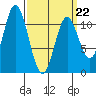 Keete Inlet tide chart for Tuesday, March 22, 2022
