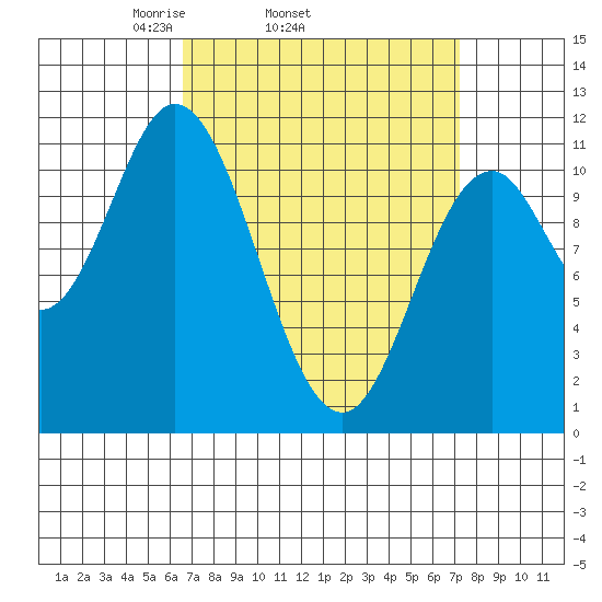 Keete Inlet tide chart for Friday, March 25, 2022