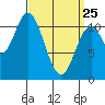 Keete Inlet tide chart for Friday, March 25, 2022