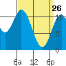 Keete Inlet tide chart for Saturday, March 26, 2022