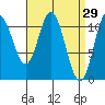 Keete Inlet tide chart for Tuesday, March 29, 2022