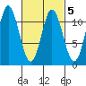 Keete Inlet tide chart for Saturday, March 5, 2022