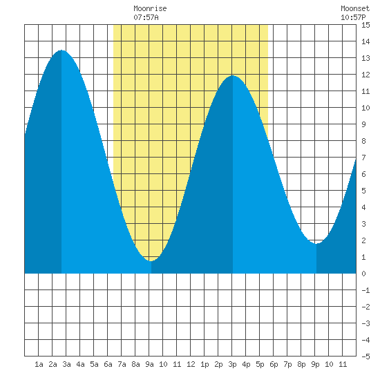 Keete Inlet tide chart for Sunday, March 6, 2022