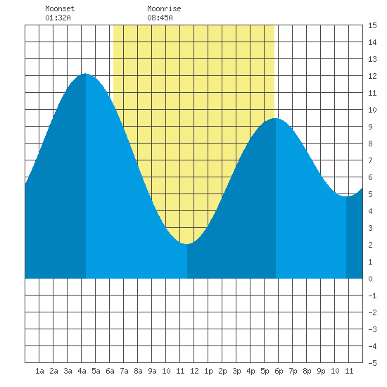 Keete Inlet tide chart for Wednesday, March 9, 2022