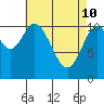 Keete Inlet tide chart for Sunday, April 10, 2022