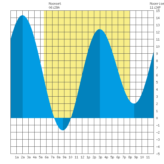 Keete Inlet tide chart for Monday, April 18, 2022