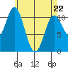 Keete Inlet tide chart for Friday, April 22, 2022