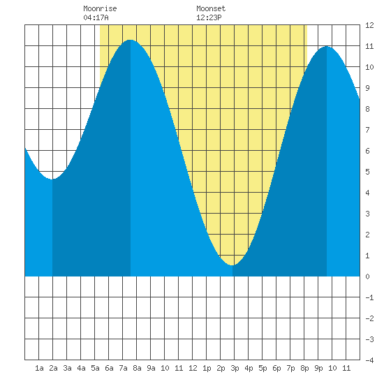 Keete Inlet tide chart for Sunday, April 24, 2022