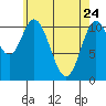 Keete Inlet tide chart for Sunday, April 24, 2022