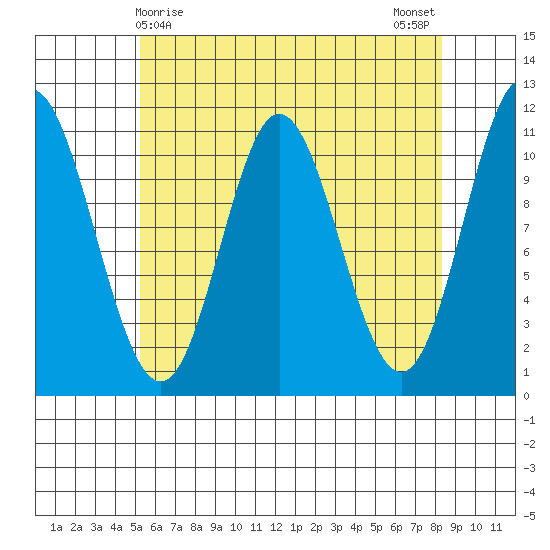 Keete Inlet tide chart for Thursday, April 28, 2022