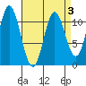 Keete Inlet tide chart for Sunday, April 3, 2022