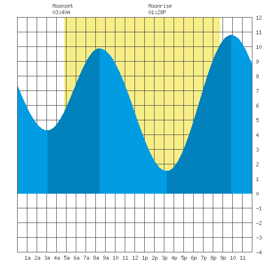 Keete Inlet tide chart for Tuesday, May 10, 2022