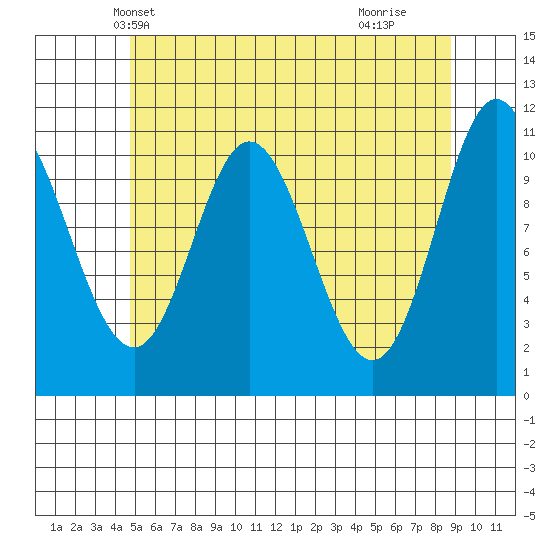 Keete Inlet tide chart for Thursday, May 12, 2022