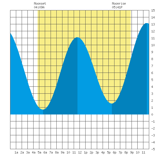 Keete Inlet tide chart for Friday, May 13, 2022