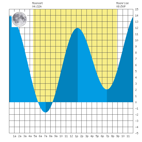 Keete Inlet tide chart for Sunday, May 15, 2022