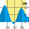 Keete Inlet tide chart for Friday, May 20, 2022
