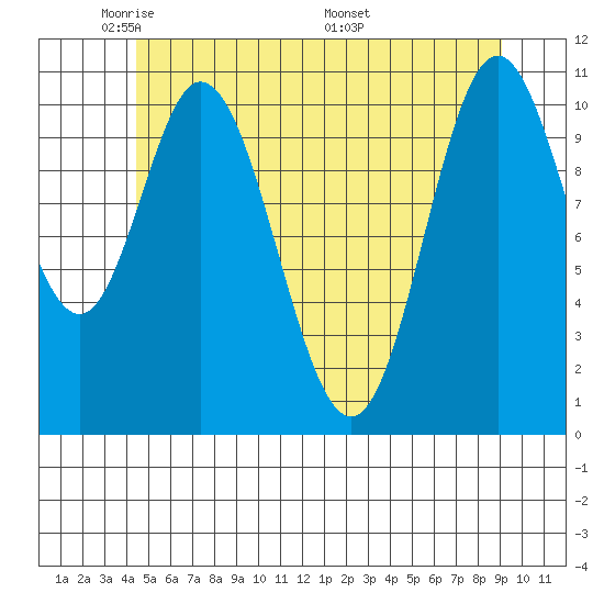 Keete Inlet tide chart for Monday, May 23, 2022