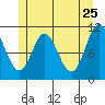 Keete Inlet tide chart for Wednesday, May 25, 2022