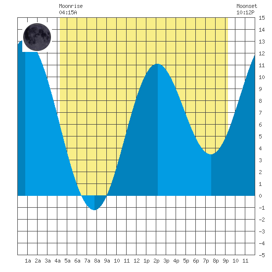 Keete Inlet tide chart for Monday, May 30, 2022