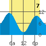 Keete Inlet tide chart for Saturday, May 7, 2022