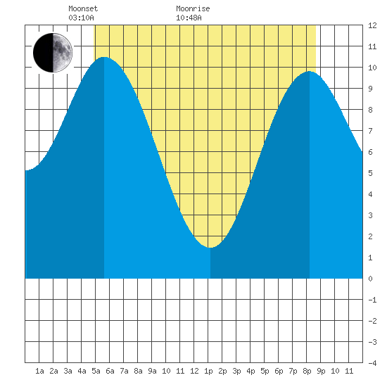 Keete Inlet tide chart for Sunday, May 8, 2022