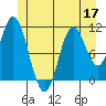 Keete Inlet tide chart for Friday, June 17, 2022