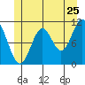 Keete Inlet tide chart for Saturday, June 25, 2022