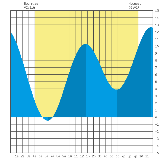 Keete Inlet tide chart for Sunday, June 26, 2022
