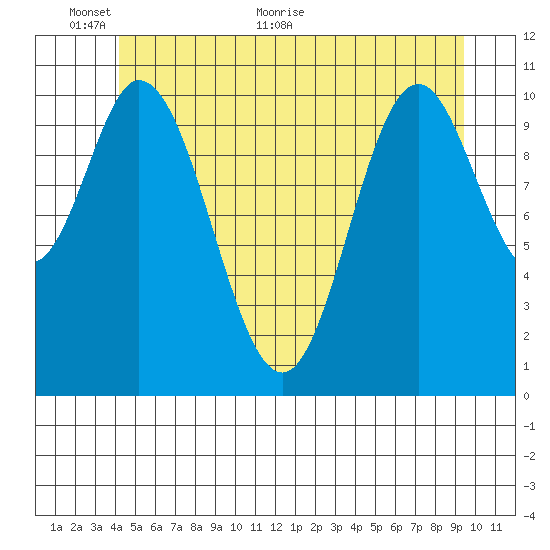 Keete Inlet tide chart for Monday, June 6, 2022