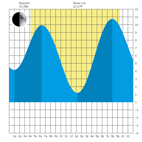 Keete Inlet tide chart for Tuesday, June 7, 2022