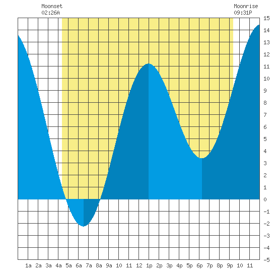 Keete Inlet tide chart for Tuesday, July 12, 2022