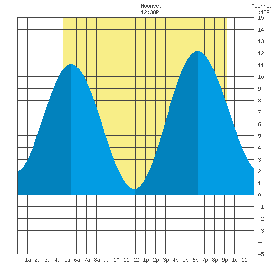 Keete Inlet tide chart for Tuesday, July 19, 2022