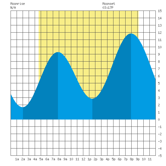 Keete Inlet tide chart for Thursday, July 21, 2022