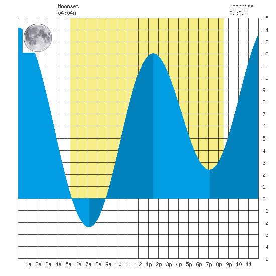 Keete Inlet tide chart for Thursday, August 11, 2022