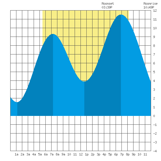 Keete Inlet tide chart for Friday, August 19, 2022