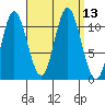 Keete Inlet tide chart for Tuesday, September 13, 2022