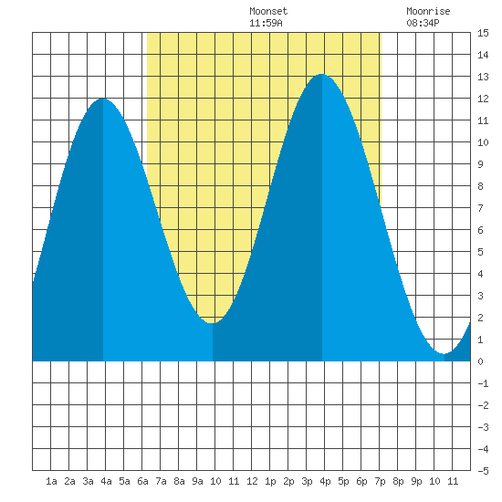 Keete Inlet tide chart for Wednesday, September 14, 2022